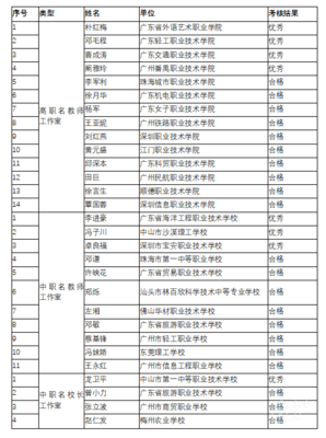 粵首批職業教育名教師、名校長工作室及主持人考核結果公示